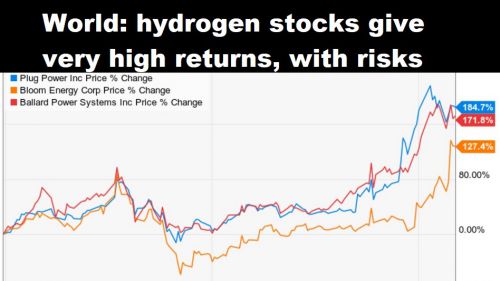 Wereld: waterstof-aandelen geven zeer hoog rendement, maar mét risico’s